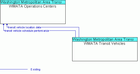 Service Graphic: Transit Vehicle Tracking - WMATA
