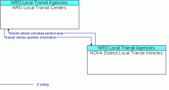 Service Graphic: Transit Fixed-Route Operations - NOVA District