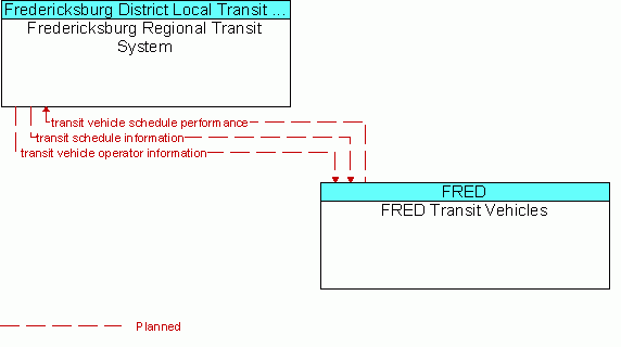 Service Graphic: Transit Fixed-Route Operations - Fredericksburg