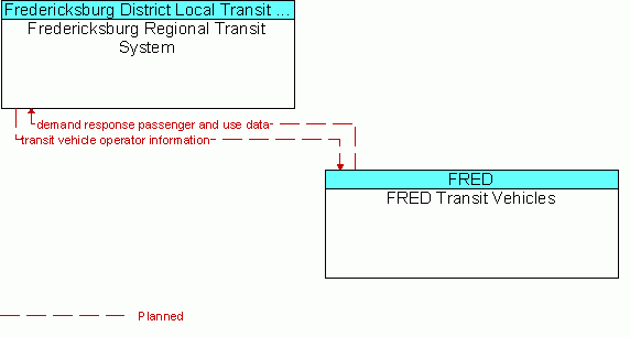 Service Graphic: Demand Response Transit Operations - Fredericksburg