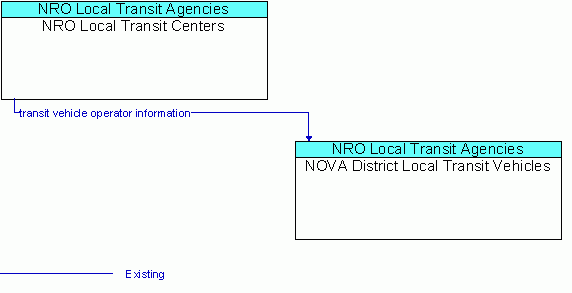 Service Graphic: Demand Response Transit Operations - NOVA District