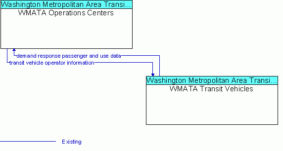 Service Graphic: Demand Response Transit Operations - WMATA