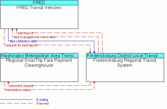 Service Graphic: Transit Fare Collection Management - Fredericksburg