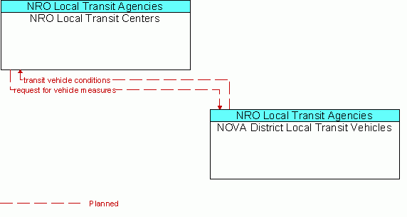 Service Graphic: Transit Fleet Management - NOVA District