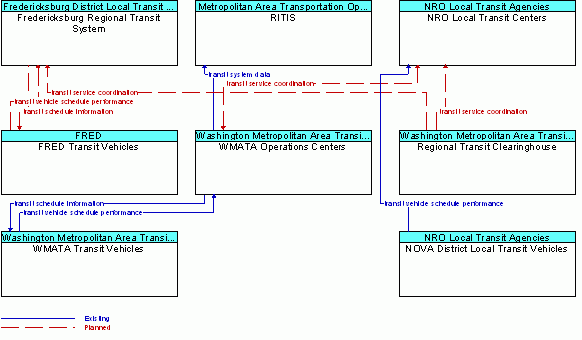 Service Graphic: Multi-modal Coordination