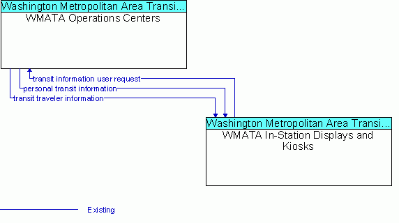 Service Graphic: Transit Traveler Information - WMATA