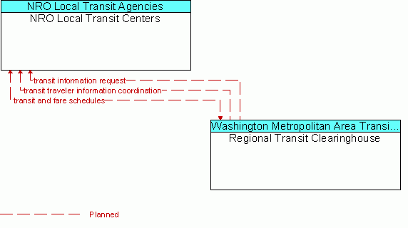 Service Graphic: Transit Traveler Information - NOVA District