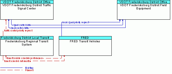 Service Graphic: Transit Signal Priority - Fredericksburg