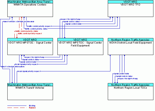 Service Graphic: Transit Signal Priority - WMATA