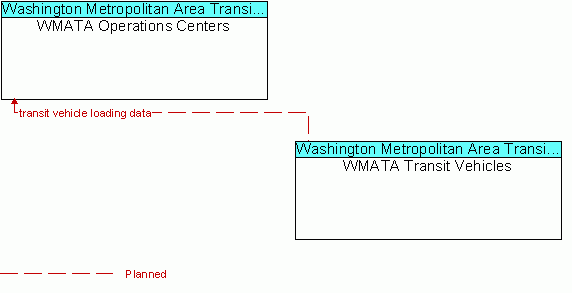 Service Graphic: Transit Passenger Counting - WMATA