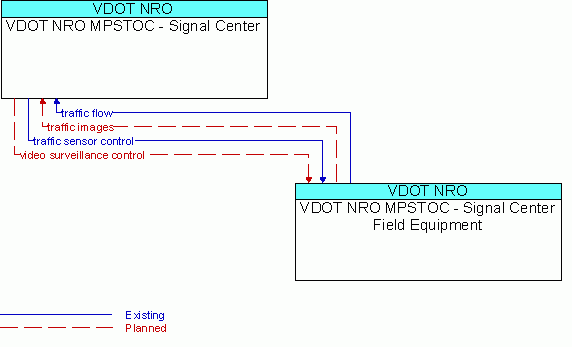 Service Graphic: Network Surveillance - VDOT NRO MPSTOC - Signal Center