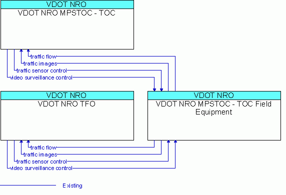 Service Graphic: Network Surveillance - VDOT NRO MPSTOC