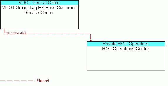 Service Graphic: Traffic Probe Surveillance