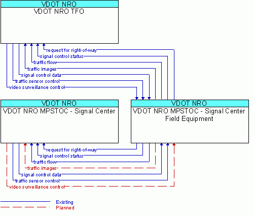 Service Graphic: Surface Street Control - VDOT NRO MPSTOC- Signal Center