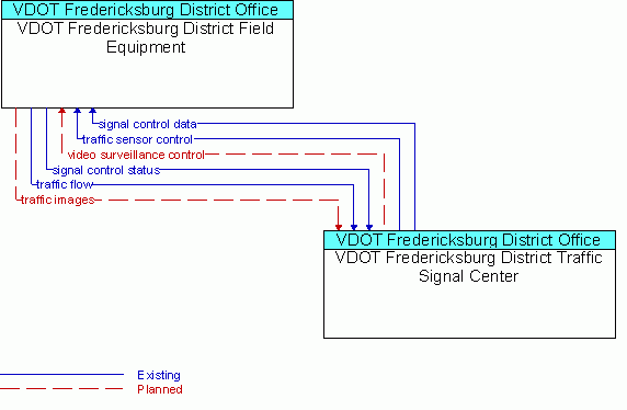 Service Graphic: Surface Street Control - VDOT Fredericksburg District Signal System