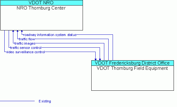 Service Graphic: Freeway Control - VDOT Thornburg TMC