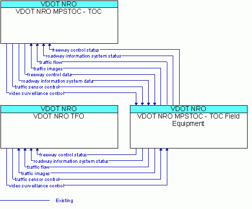 Service Graphic: Freeway Control - VDOT NRO MPSTOC