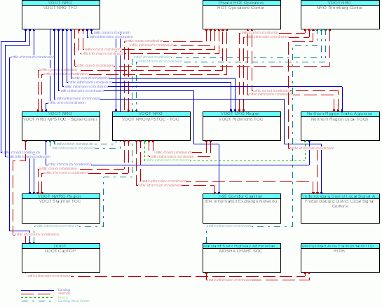 Service Graphic: Regional Traffic Management