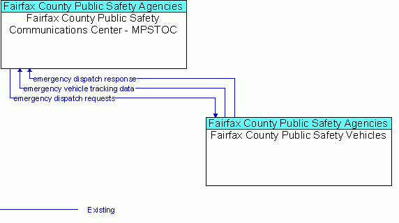 Service Graphic: Emergency Call-Taking and Dispatch - Fairfax County