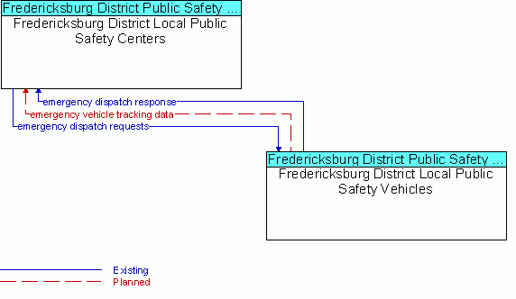 Service Graphic: Emergency Call-Taking and Dispatch - Fredericksburg District