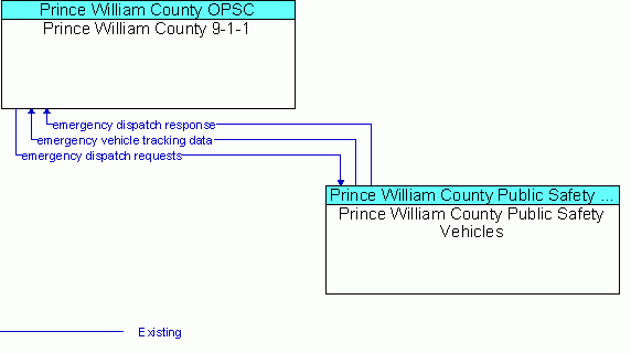 Service Graphic: Emergency Call-Taking and Dispatch - Prince William County