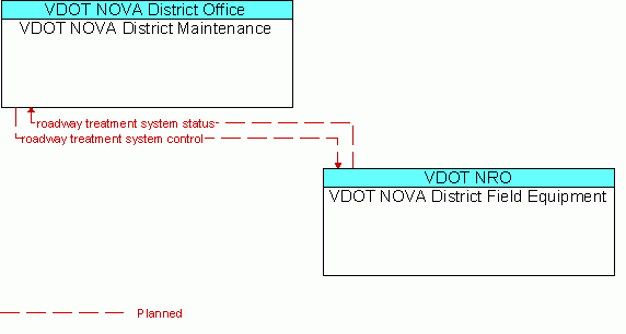 Service Graphic: Roadway Automated Treatment - VDOT NOVA District