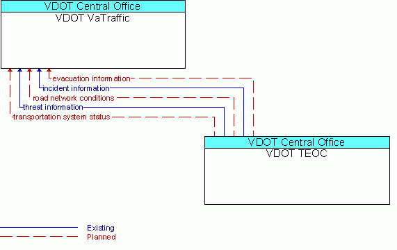 Architecture Flow Diagram: VDOT TEOC <--> VDOT VaTraffic