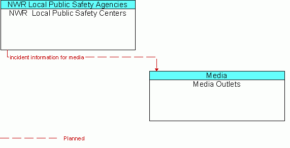 Architecture Flow Diagram: NWR  Local Public Safety Centers <--> Media Outlets