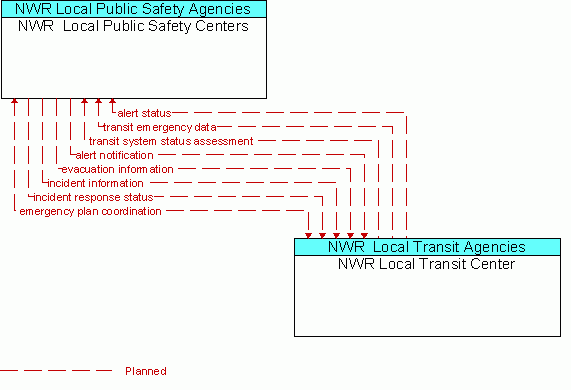Architecture Flow Diagram: NWR Local Transit Center <--> NWR  Local Public Safety Centers