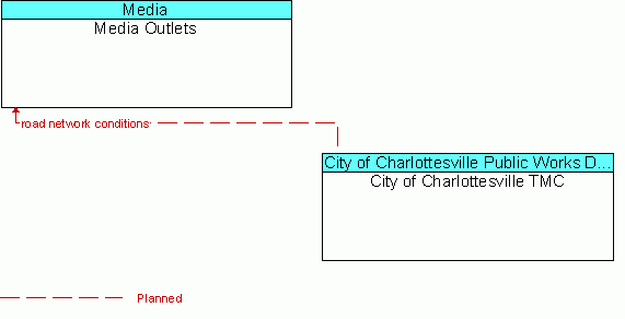 Architecture Flow Diagram: City of Charlottesville TMC <--> Media Outlets