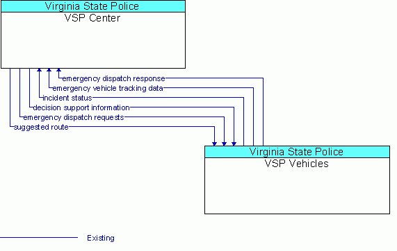Architecture Flow Diagram: VSP Vehicles <--> VSP Center