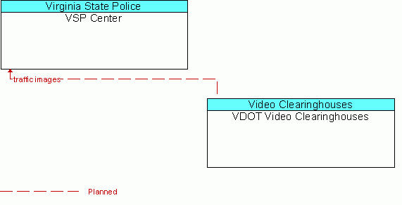 Architecture Flow Diagram: VDOT Video Clearinghouses <--> VSP Center