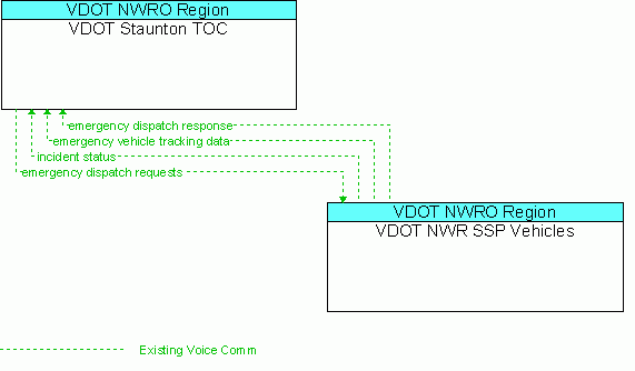 Architecture Flow Diagram: VDOT NWR SSP Vehicles <--> VDOT Staunton TOC