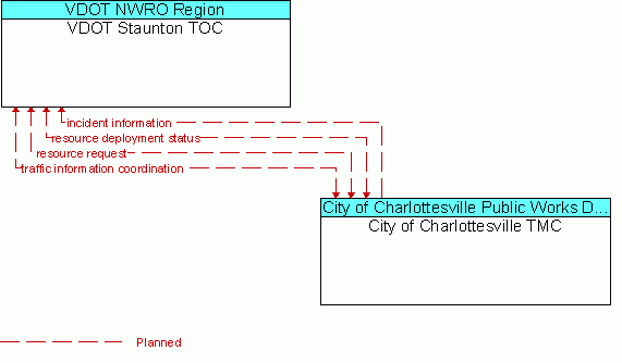 Architecture Flow Diagram: City of Charlottesville TMC <--> VDOT Staunton TOC