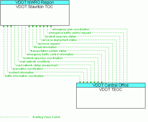 Architecture Flow Diagram: VDOT TEOC <--> VDOT Staunton TOC
