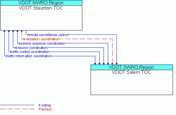 Architecture Flow Diagram: VDOT Salem TOC <--> VDOT Staunton TOC
