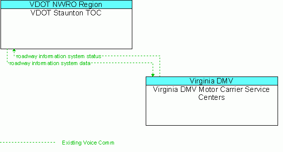 Architecture Flow Diagram: Virginia DMV Motor Carrier Service Centers <--> VDOT Staunton TOC