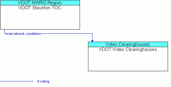 Architecture Flow Diagram: VDOT Staunton TOC <--> VDOT Video Clearinghouses
