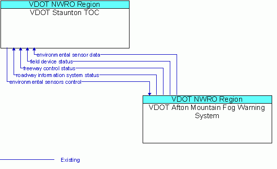 Architecture Flow Diagram: VDOT Afton Mountain Fog Warning System <--> VDOT Staunton TOC