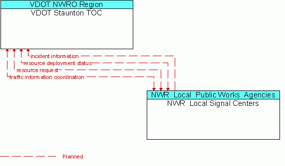 Architecture Flow Diagram: NWR  Local Signal Centers <--> VDOT Staunton TOC