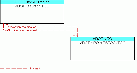 Architecture Flow Diagram: VDOT NRO MPSTOC -TOC <--> VDOT Staunton TOC