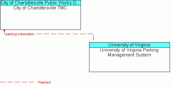 Architecture Flow Diagram: University of Virginia Parking Management System <--> City of Charlottesville TMC
