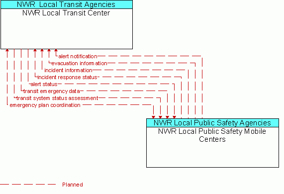 Architecture Flow Diagram: NWR Local Public Safety Mobile Centers <--> NWR Local Transit Center