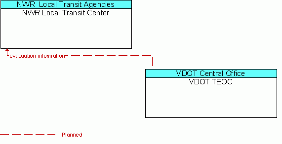 Architecture Flow Diagram: VDOT TEOC <--> NWR Local Transit Center
