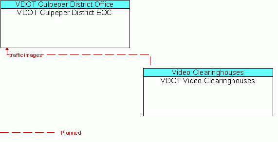 Architecture Flow Diagram: VDOT Video Clearinghouses <--> VDOT Culpeper District EOC