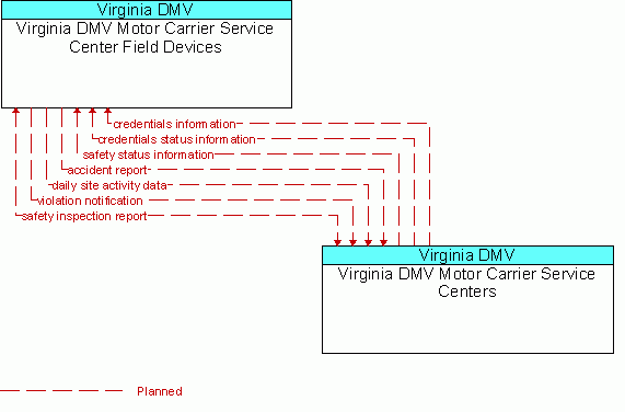 Architecture Flow Diagram: Virginia DMV Motor Carrier Service Centers <--> Virginia DMV Motor Carrier Service Center Field Devices
