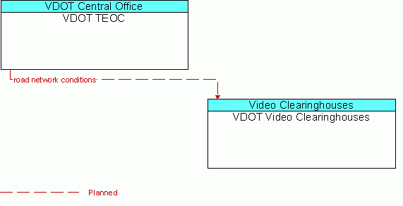 Architecture Flow Diagram: VDOT TEOC <--> VDOT Video Clearinghouses
