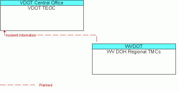 Architecture Flow Diagram: WV DOH Regional TMCs <--> VDOT TEOC