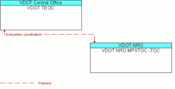 Architecture Flow Diagram: VDOT NRO MPSTOC -TOC <--> VDOT TEOC