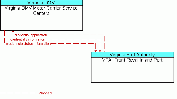 Architecture Flow Diagram: VPA  Front Royal Inland Port <--> Virginia DMV Motor Carrier Service Centers